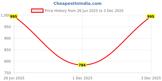 amazon.in supervek Vekalien Baseball Cap White Hats & Caps for Men, Stylish Snapback Caps supervek Price History Graph from 26 Jun 2025 to 1 Dec 2025