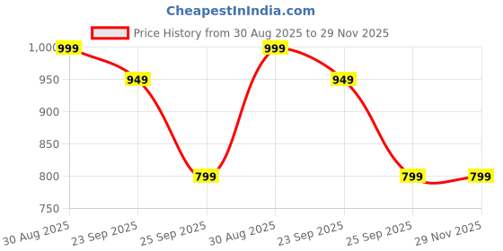 amazon.in velaavo Womens Seamless Tummy Control Shapewear Bodysuit | Adjustable Strap Slimming Body Shaper with Shorts | Full Body Compression for Under Dresses (Pack of 2) (BLACK-SKIN free size)#3 velaavo Price History Graph from 30 Aug 2025 to 29 Nov 2025