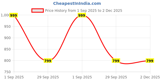 amazon.in velaavo Womens Seamless Tummy Control Shapewear Bodysuit | Adjustable Strap Slimming Body Shaper with Shorts | Full Body Compression for Under Dresses (Pack of 2) (BLACK-SKIN free size)#6 velaavo Price History Graph from 1 Sep 2025 to 2 Dec 2025