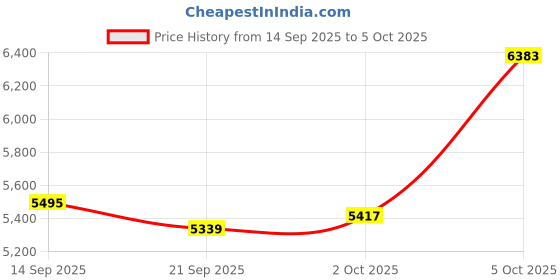 amazon.in VELATEMOR 4K Camcorder Video Camera, 48MP 16x Digital Zoom Video Cameras for Filming, Red Camera DV Camcorders, 2.7in TFT Flip Screen, WIth Speakers Price History Graph from 14 Sep 2025 to 2 Oct 2025