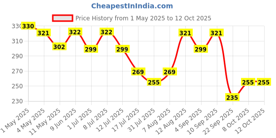 amazon.in velbiom Happy Cultures Goodbye Gas, All Types of Gas Relief, Unique Blend of Probiotics 125 Million CFU, Ajwain Oil, Saunf Oil, Digestive Enzymes, Alleviates Gas, Bloating & Indigestion -30 Chewables velbiom Price History Graph from 1 May 2025 to 12 Oct 2025