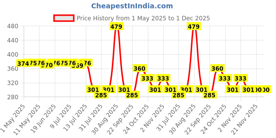 amazon.in velbiom Happy Cultures Gut Feeling Digestion Supplement| Unique Blend Of Probiotics For Daily Digestive Health| B-Vitamins Gut Digestion |Clinically Tested For Men and Women - 30 Veg Capsules velbiom Price History Graph from 1 May 2025 to 1 Dec 2025