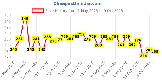 amazon.in velbiom Happy Cultures Sleep Tight Melatonin 5Mg With Probiotic Sleep Deeper&Wake Up Refreshed Non Addictive,Natural,Clinically Tested,Natural Sleep Improves Digestion While Sleeping,30 Chewmints velbiom Price History Graph from 1 May 2025 to 8 Oct 2025