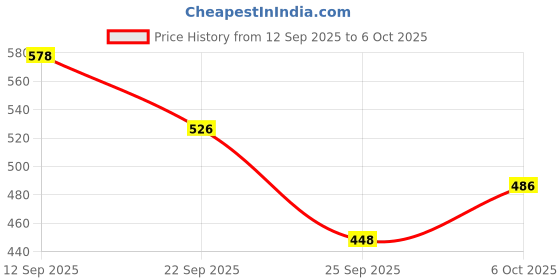 amazon.in VELBIOM Happy Cultures Sleep Tight Melatonin 5Mg With Probiotic Sleep Deeper&Wake Up Refreshed Non Addictive,Natural,Clinically Tested,Natural Sleep Improves Digestion While Sleeping,30 Chewmints Price History Graph from 12 Sep 2025 to 6 Oct 2025
