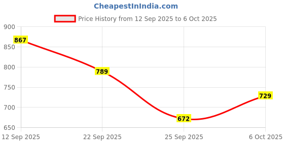 amazon.in VELBIOM Happy Cultures Sleep Tight Melatonin 5Mg With Probiotic Sleep Deeper&Wake Up Refreshed Non Addictive,Natural,Clinically Tested,Natural Sleep Improves Digestion While Sleeping,30 Chewmints Price History Graph from 12 Sep 2025 to 6 Oct 2025
