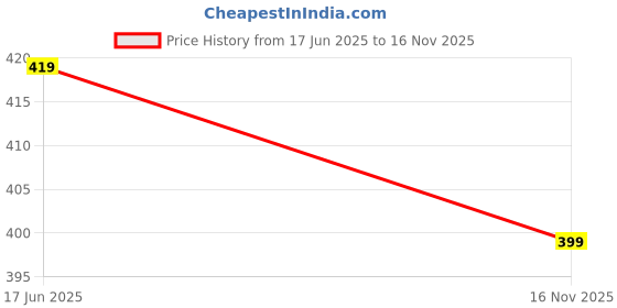 amazon.in Velbiom Q-gazz Helps in Gas, Bloating and Indigestion Clinically Proven Unique Blend of Probiotics, Carminative Oils and Digestive Enzymes For Men and Women Formulated by Doctors - Pack of 2 with FREE Medicine Organiser Price History Graph from 17 Jun 2025 to 16 Nov 2025