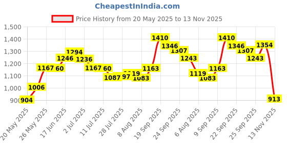 amazon.in velcare 3 Pcs Nose Studs 18G 20G 22G Nose Piercings Nose Rings L Shaped Nose Piercing Jewelry Nose Ring Nose Stud Nose Jewelry Nose Rings for Women Men Nose Rings Studs 18 20 Gauge Curved Shaped Real velcare Price History Graph from 20 May 2025 to 13 Nov 2025