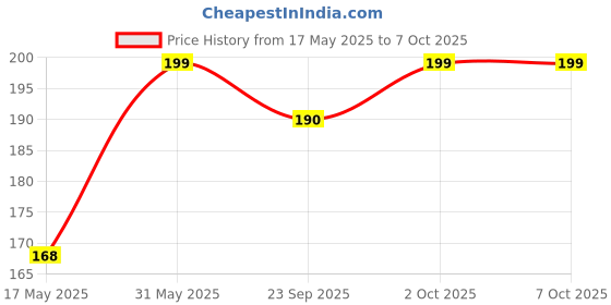amazon.in bigjane Velcro Adhesive Mounting Pads - 2 Inch Round, Heavy Duty Sticky Back Hook and Loop Tape, Removable & Reusable, Strong Bond for Walls, Home, Office, DIY Projects (10) bigjane Price History Graph from 17 May 2025 to 7 Oct 2025