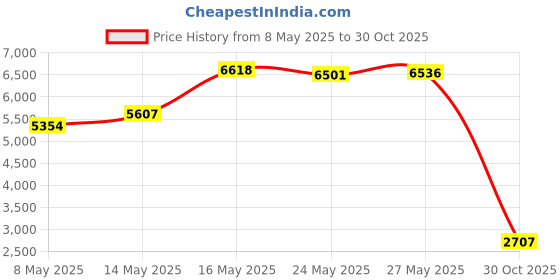 amazon.in VELCRO Brand Dots with Adhesive Black | 200 Pk | 3/4" Circles | Sticky Back Round Hook and Loop Closures for Organizing, Arts and Crafts, School Projects velcro Price History Graph from 8 May 2025 to 30 Oct 2025