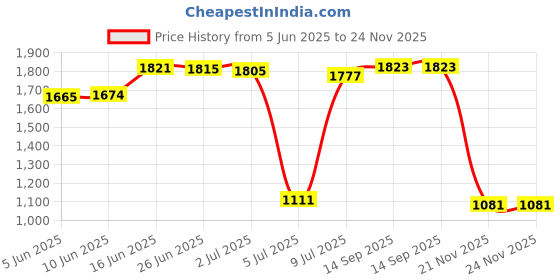 amazon.in VELCRO Brand VEL-30196-USA Easy Hang Strap with Carabiner Clip Attach Water Bottles and Accessories to Bikes, Bags and More | Organization for Garden, Shed, RV, Extra Small - up to 50 lbs, Black Price History Graph from 5 Jun 2025 to 23 Nov 2025