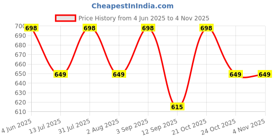 amazon.in yhwh Velcro pocket dhoti for mens/Jari border Velcro pocket Stitched 100% Pure Cotton Dhoti for Mens - (2.25 Meter) yhwh Price History Graph from 4 Jun 2025 to 3 Nov 2025