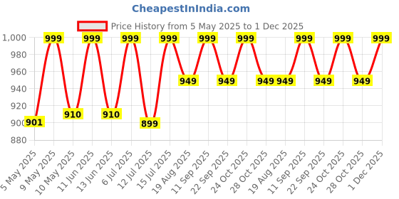 amazon.in VELERION Clip-on Eye Blinder (Black) Price History Graph from 5 May 2025 to 1 Dec 2025