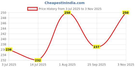 amazon.in VELEXE Flexible Sink Cleaning Brush | Drain Dredge Tool for Water Pipes & Bath Plugs | Long Hair Remover Brush | Pipe Overflow Cleaner & Drain Unblocker Stick | Durable & Easy to Use Price History Graph from 3 Jul 2025 to 3 Nov 2025