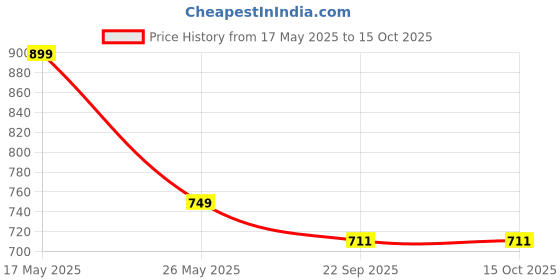 amazon.in VELEXE White Kraft Paper Food Container | 11x8x9.2 CM | 500ml | Pack of 50 | Eco-Friendly Takeaway Containers | Biodegradable & Disposable Food Containers for Party Catering | Takeout & Delivery velexe Price History Graph from 17 May 2025 to 14 Oct 2025