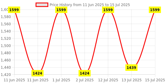 amazon.in generic Velgo Hub Letter Box Wall Mounted Letterbox with Easy Access with Lock for Outdoor Use - Weatherproof and Durable Mailbox, Easy Installation, Strong Construction, Perfect for Homes and Offices (Red) generic Price History Graph from 11 Jun 2025 to 15 Jul 2025