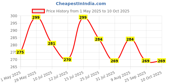 amazon.in velinex VELINEX® Stainless Steel Mesh Tea Ball Infuser, Loose Leaf Strainers Interval Diffuser for Flower Loose Leaf Tea & Seasoning Spices -Teapot, Cup, Mug, Pot (Small, Pack of 2) velinex Price History Graph from 1 May 2025 to 10 Oct 2025