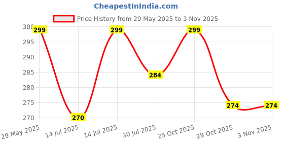 amazon.in VELINEX® 1 PCS Stainless Steel Egg Separator, Yolk White Divider Strainer Filter Dishwasher Safe Kitchen Bake Tool. Price History Graph from 29 May 2025 to 2 Nov 2025