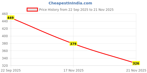 amazon.in VELINEX® 3D Sport Logo Emblem Decal Badge Sticker, Waterproof, Self-Adhesive Non-Rusting Decal for All Cars & Bikes Decoration (Sport Logo 2 PCS, RED) Price History Graph from 22 Sep 2025 to 17 Nov 2025