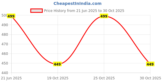 amazon.in VELINEX® Premium Stainless Steel Knives, Stainless Steel Handle, Heavy Duty Blade, Meat Cleaver, use for Cutting Meat Chopper Vegetable Fruit. (C-C, 1 PCS) Price History Graph from 21 Jun 2025 to 30 Oct 2025