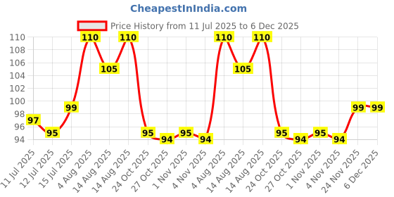 amazon.in Velinor Air Soft Mouser Toy Gun for Boys with BB Bullets | Long Range Army Style Pistol Toy | Police Roleplay & Birthday Gift Gun for Kids (Pack of 1) Price History Graph from 11 Jul 2025 to 6 Dec 2025