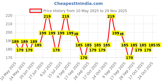 amazon.in Velista B-7000 Multi-Purpose Fabric Glue - High-Strength Transparent Adhesive for Leather, Fabric, Shoes, Jewelry, Electronics, Crafts - 50ML Tube (B7000 Fabric Glue, 1) velista Price History Graph from 10 May 2025 to 28 Nov 2025