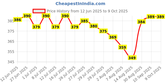 amazon.in velite Ol'Neu Code Lip Balm, 1 Count, Pink velite Price History Graph from 12 Jun 2025 to 8 Oct 2025