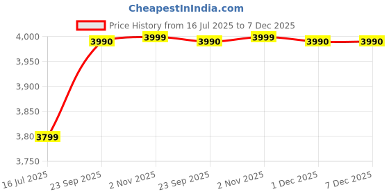 amazon.in VeLivings Round Wood Sheeham Wood Coffee Table, End Table for Living Room, Beautiful Wooden Side Table/End Table/Plant Stand/Tea Table/Stool Living Room Furniture Round Shape (Dark Brown) Price History Graph from 16 Jul 2025 to 7 Dec 2025
