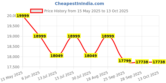 amazon.in VeLivings Sheesham Wood TV Stand with 4 Drawer & Shelf Storage for Living Room Home Entertainment Unit Center Console TV Table Wooden Tv Cabinet (Honey Brown Finish) velivings Price History Graph from 15 May 2025 to 12 Oct 2025