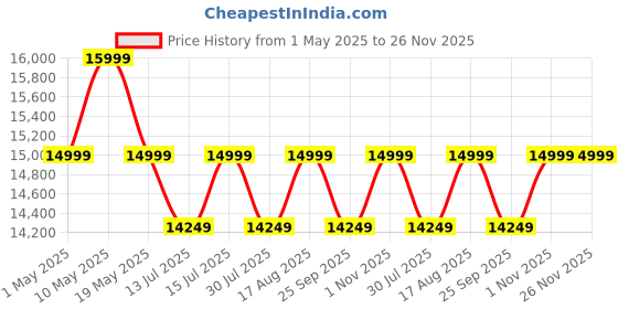 amazon.in velivings Solid Sheesham Wood 3 Seater Sofa for Living Room Home and Office | Wooden Sofa Set Three Seater with Antique Ceramic Tiles Design (Beige Color Fabric Cushion, Honey Brown Finish) velivings Price History Graph from 1 May 2025 to 26 Nov 2025