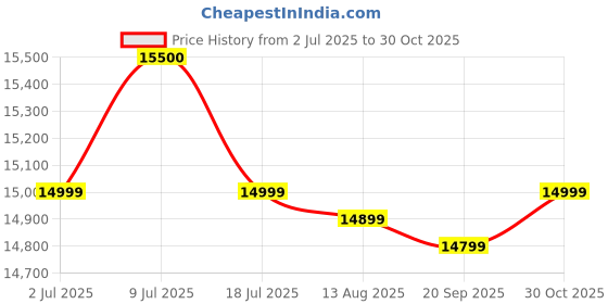 amazon.in VeLivings Solid Sheesham Wood Queen Size Double Bed Without Storage | Wooden Queen Size Cot Palang for Bedroom (Honey Brown Finish, Mattress Size 78x60 Inches) Price History Graph from 2 Jul 2025 to 30 Oct 2025
