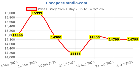 amazon.in velivings Solid Wood Wooden Dressing Table for Bedroom with Drawer, Mirror and Large Storage Space with Stool | Long Dresser Table with Mirror (Walnut Finish) velivings Price History Graph from 1 May 2025 to 14 Oct 2025