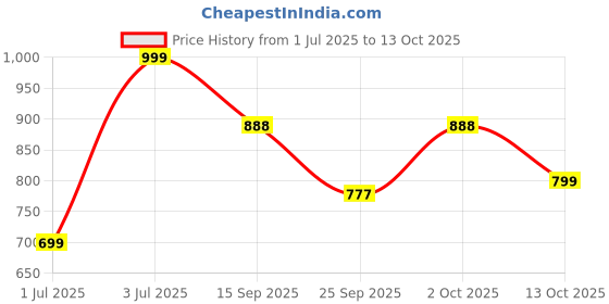 amazon.in Velixy peptide lip tint – sheer color & hydrating finish | lip gloss for women & girls, 12hr wear multi-use like lip balm – 3 fl oz / 10ml (toast) Price History Graph from 1 Jul 2025 to 13 Oct 2025