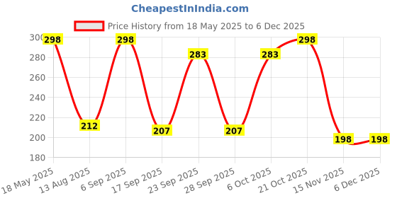 amazon.in Vellasio Sea Salt Spray 120 Ml For Instantly Thicker, Full-Bodied Hair Volume, Texture, Smooth Hair vellasio Price History Graph from 18 May 2025 to 5 Dec 2025