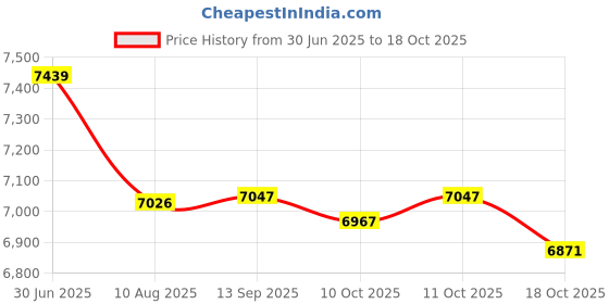 amazon.in Velleman MK191 Classic Tv Tennis Game with Analog Bats Price History Graph from 30 Jun 2025 to 18 Oct 2025