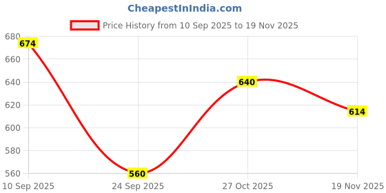 amazon.in vellinto Cool Rajasthani PIND-DI Jutis for Men Mojaris for Men Nagra for Men for Men vellinto Price History Graph from 10 Sep 2025 to 19 Nov 2025