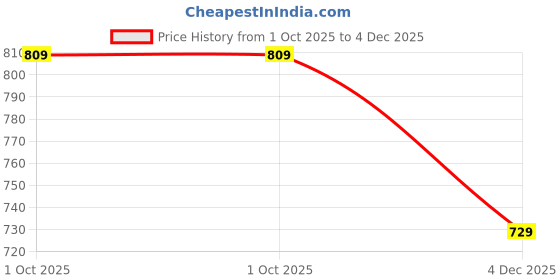 amazon.in vellinto DUST-OFF Casual Mid-Ankle Synthetic leather Boots For Men Boots For Men vellinto Price History Graph from 1 Oct 2025 to 4 Dec 2025