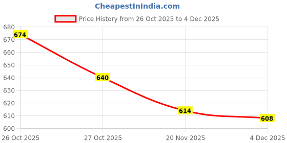 amazon.in vellinto Ethnic Juttis/Mojaris for Men ll Casual Pathani Jutis for Men ll Trendy Casual Shoes for Men vellinto Price History Graph from 26 Oct 2025 to 4 Dec 2025