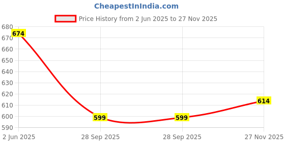 amazon.in vellinto MONAR Cool Rajasthani Jutis/Mojaris/Nagra for Ethnic Use vellinto Price History Graph from 2 Jun 2025 to 27 Nov 2025