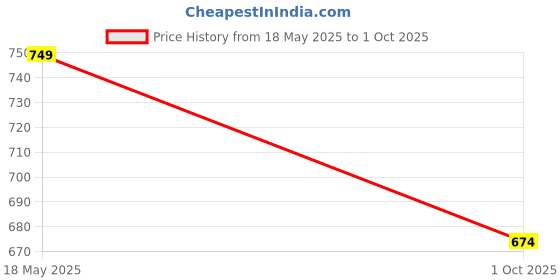 amazon.in vellinto Oliver Cool Rajasthani Jutis/Mojaris/Nagra vellinto Price History Graph from 18 May 2025 to 1 Oct 2025