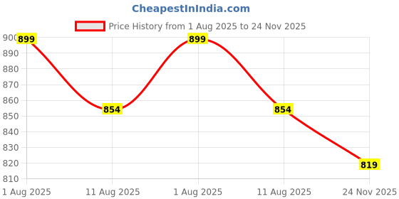 amazon.in vellinto Royal Look Monk Strap Shoes For Men ll Casual Shoes For Men ll Latest Formal Boots for Men Boots For Men vellinto Price History Graph from 1 Aug 2025 to 24 Nov 2025