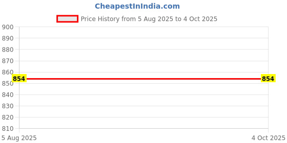 amazon.in vellinto Royal LUMOS Mid-Ankle Chelsea Boots ll Casual/Semi-formal Stylish Boots vellinto Price History Graph from 5 Aug 2025 to 4 Oct 2025