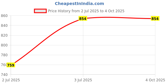amazon.in vellinto SKULLCRUSH Casual Synthetic Boots For Men vellinto Price History Graph from 2 Jul 2025 to 4 Oct 2025