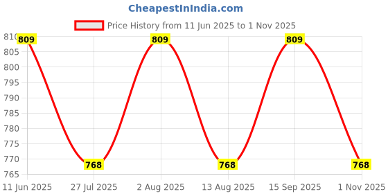 amazon.in vellinto SQUIRTER Outdoor Boots For Men ll Casual Miliatry Boots For Men vellinto Price History Graph from 11 Jun 2025 to 1 Nov 2025