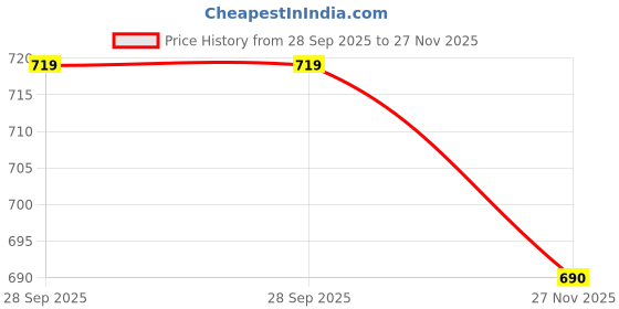 amazon.in vellinto Sunshine Kolhapuri Casual Jutti/Mojaris for Daily and Casual use vellinto Price History Graph from 28 Sep 2025 to 27 Nov 2025