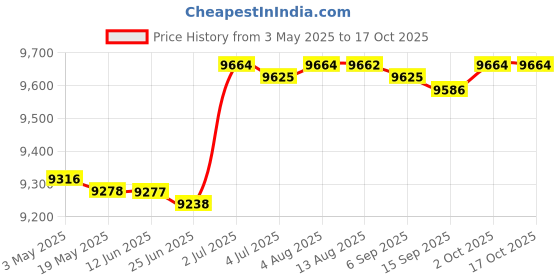 amazon.in Vellura Floor Cushion Pad Comfortable Ottoman Pouf for Sofa Bed Floor Seating Office Brown Price History Graph from 3 May 2025 to 16 Oct 2025