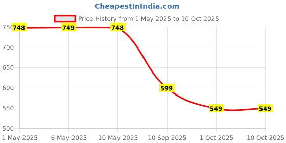 amazon.in vellure Vellure® door draft stoppers for bottom of door - NEW premium door sweep/door seal strip (save energy – installs quickly and easily) door weather stripping, ideal for keeping out cold (5x39 white) vellure Price History Graph from 1 May 2025 to 10 Oct 2025