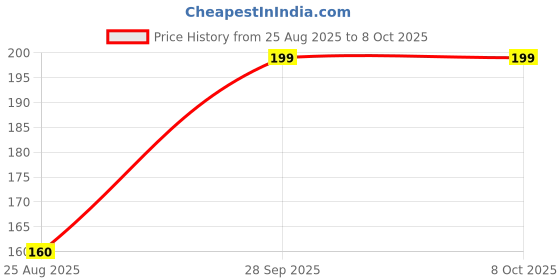 amazon.in Velmora Mini Torpedo Compact, Ergonomic Level Tool for Accurate Measurements in Tight Spaces and On-the-Go Projects Price History Graph from 25 Aug 2025 to 7 Oct 2025