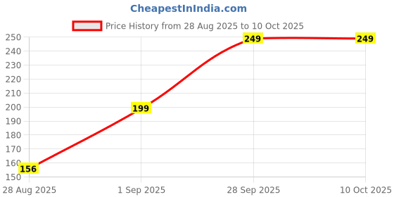 amazon.in Velmora Plastic Ice Candy Maker Kulfi Maker Moulds Set with 6 Cups (Multicolour) Price History Graph from 28 Aug 2025 to 9 Oct 2025
