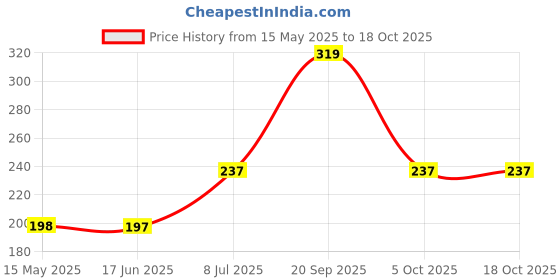 amazon.in Velnora Bamboo Toothbrush (Pack of 4) - Clove Infused, Medium-Soft, BPA Free Bristles | S-curve & Manual Handle | Biodegradable & Eco-Friendly | Natural Bamboo Wooden Toothbrush Set for Family, Adults & Kids velnora Price History Graph from 15 May 2025 to 17 Oct 2025