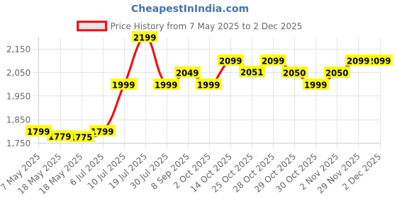 amazon.in Veloce Smart Business Backpack | Scratch-Resistant, Waterproof, 30L Laptop Bag with Padded Compartment, Bottle Holder & Ergonomic Shoulder Straps for Work, School & Commuting Price History Graph from 7 May 2025 to 1 Dec 2025